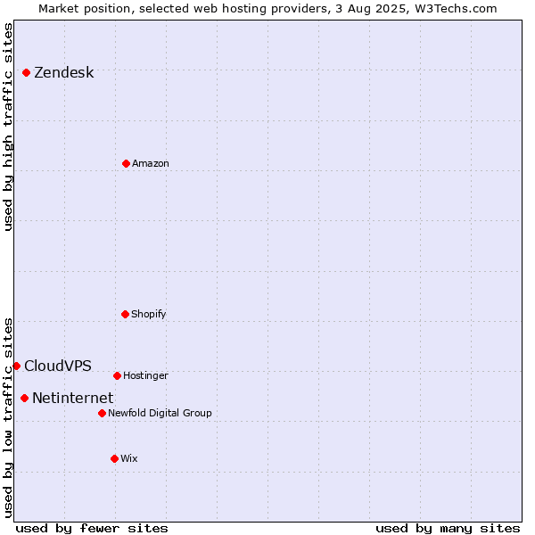 Market position of Zendesk vs. Netinternet vs. CloudVPS