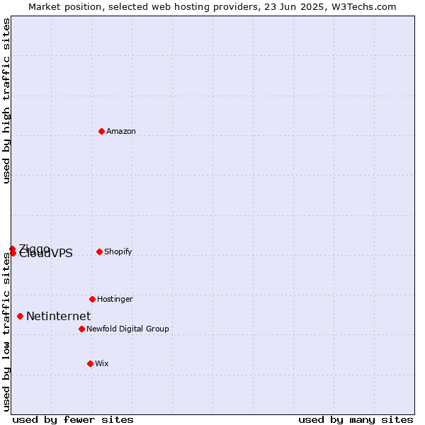 Market position of Netinternet vs. CloudVPS vs. Ziggo