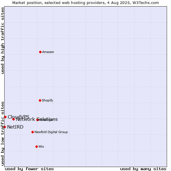 Market position of Network Solutions vs. CloudVPS vs. NetIRD
