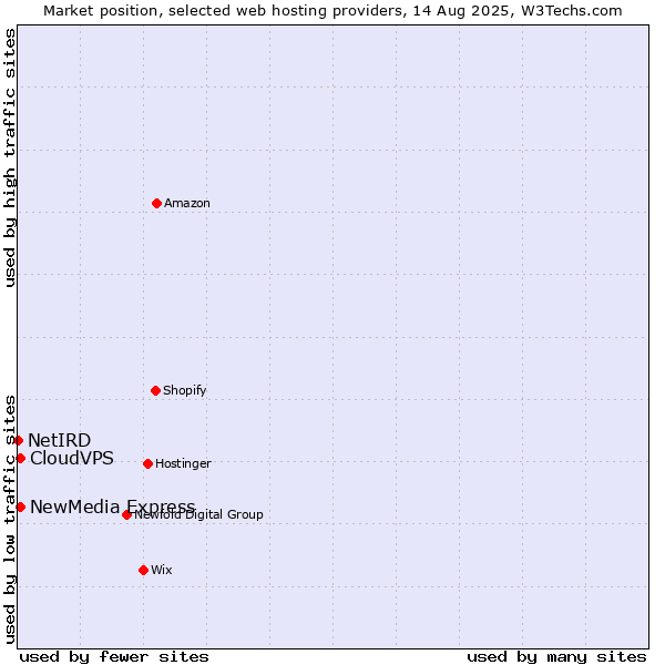 Market position of NewMedia Express vs. CloudVPS vs. NetIRD