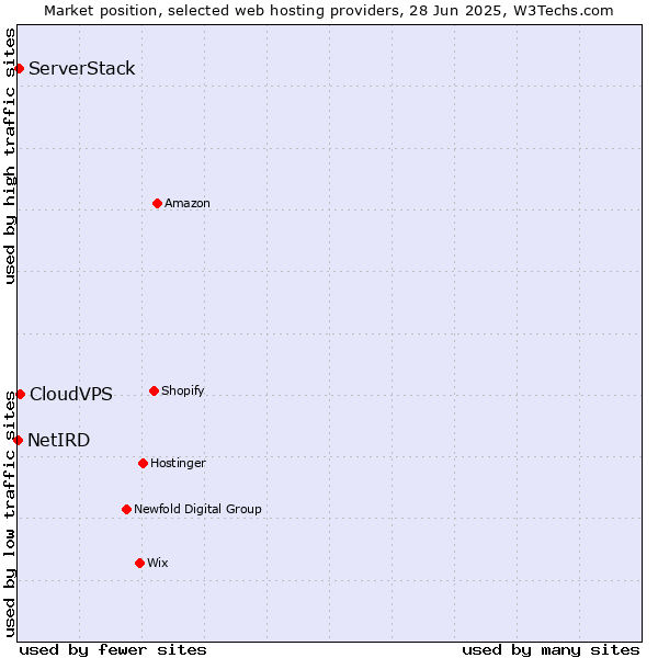 Market position of CloudVPS vs. ServerStack vs. NetIRD