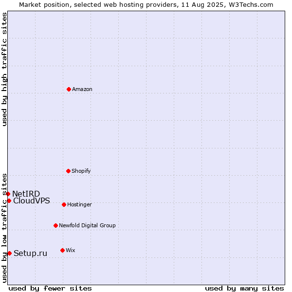 Market position of Setup.ru vs. CloudVPS vs. NetIRD
