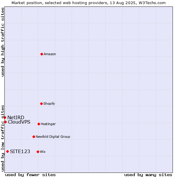 Market position of SITE123 vs. CloudVPS vs. NetIRD
