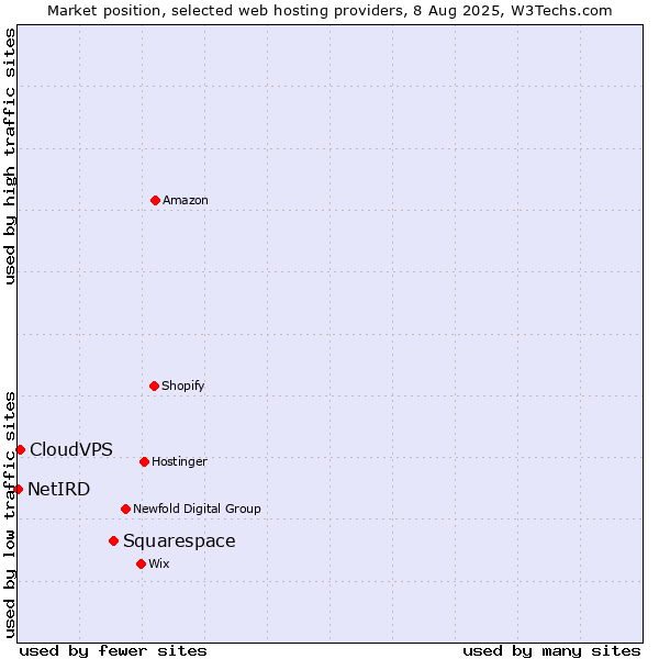 Market position of Squarespace vs. CloudVPS vs. NetIRD