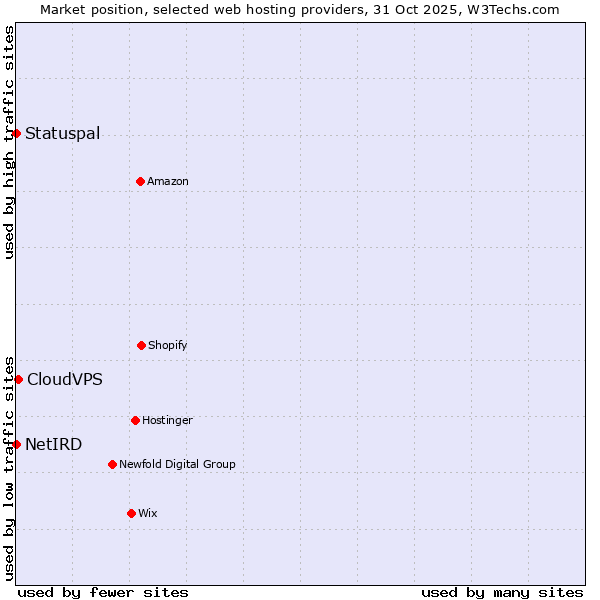 Market position of CloudVPS vs. Statuspal vs. NetIRD
