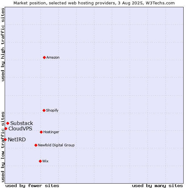 Market position of Substack vs. CloudVPS vs. NetIRD