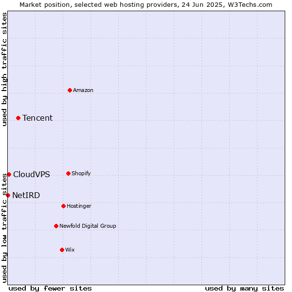 Market position of Tencent vs. CloudVPS vs. NetIRD