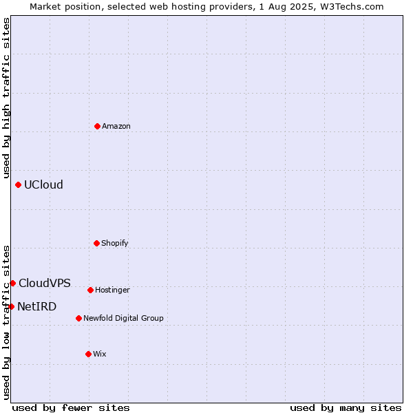 Market position of UCloud vs. CloudVPS vs. NetIRD
