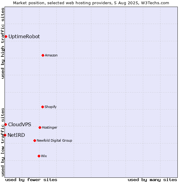Market position of UptimeRobot vs. CloudVPS vs. NetIRD