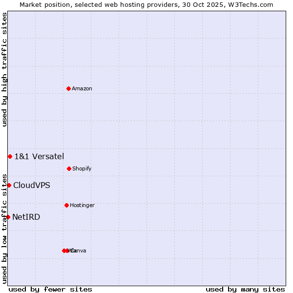Market position of 1&1 Versatel vs. CloudVPS vs. NetIRD