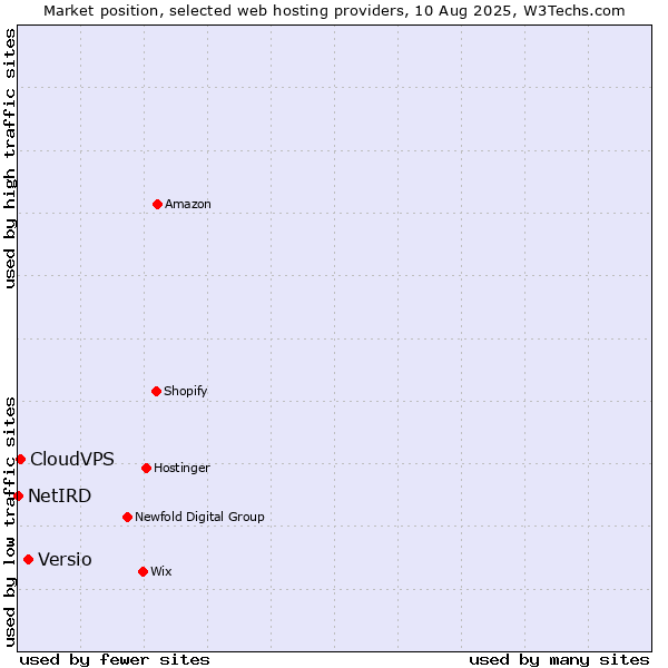 Market position of Versio vs. CloudVPS vs. NetIRD