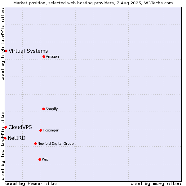 Market position of Virtual Systems vs. CloudVPS vs. NetIRD