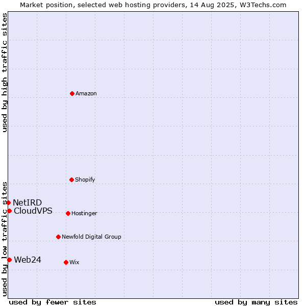 Market position of CloudVPS vs. Web24 vs. NetIRD