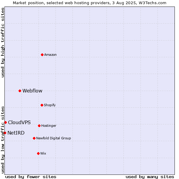 Market position of Webflow vs. CloudVPS vs. NetIRD