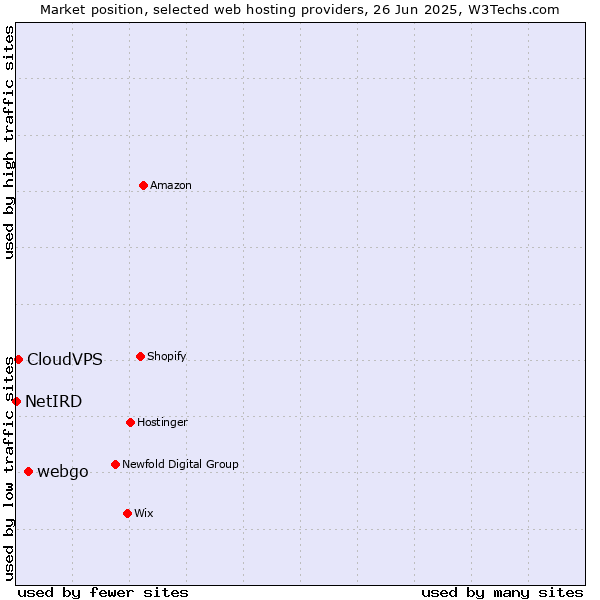 Market position of webgo vs. CloudVPS vs. NetIRD
