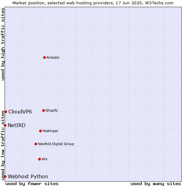 Market position of CloudVPS vs. Webhost Python vs. NetIRD