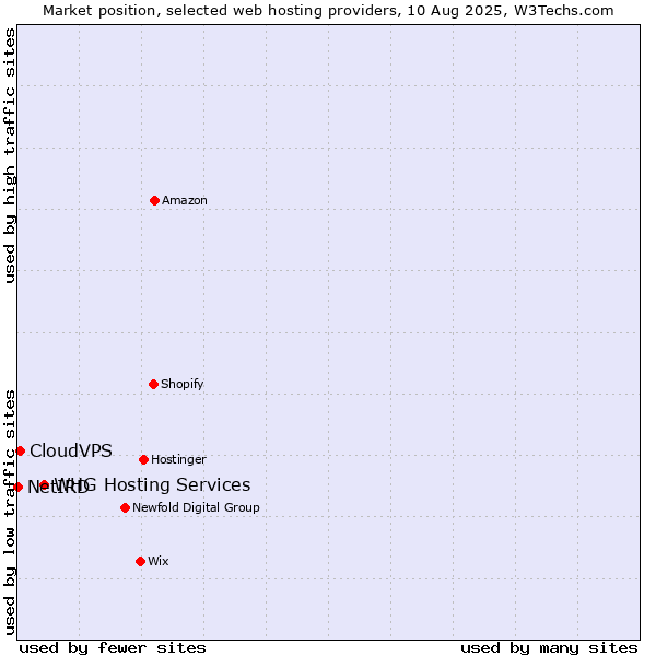 Market position of WHG Hosting Services vs. CloudVPS vs. NetIRD
