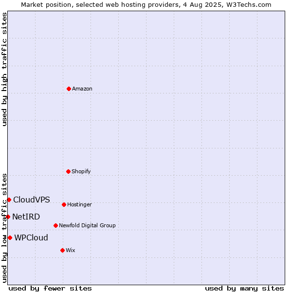 Market position of WPCloud vs. CloudVPS vs. NetIRD