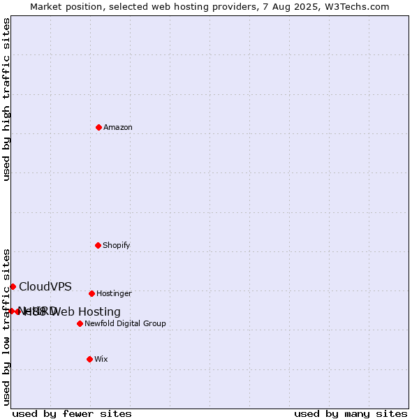 Market position of H88 Web Hosting vs. CloudVPS vs. NetIRD