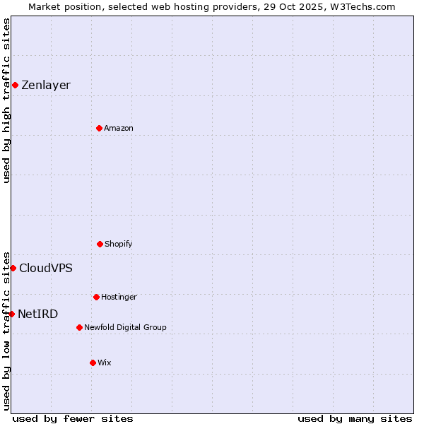 Market position of Zenlayer vs. CloudVPS vs. NetIRD