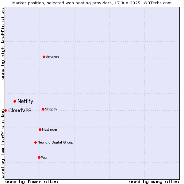 Market position of Netlify vs. CloudVPS