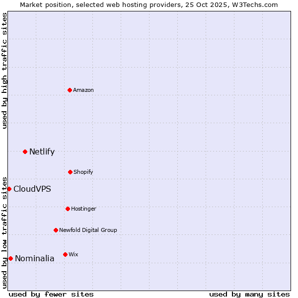 Market position of Netlify vs. Nominalia vs. CloudVPS