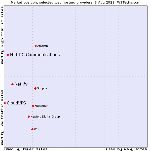 Market position of Netlify vs. NTT PC Communications vs. CloudVPS