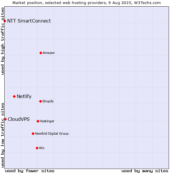 Market position of Netlify vs. CloudVPS vs. NTT SmartConnect