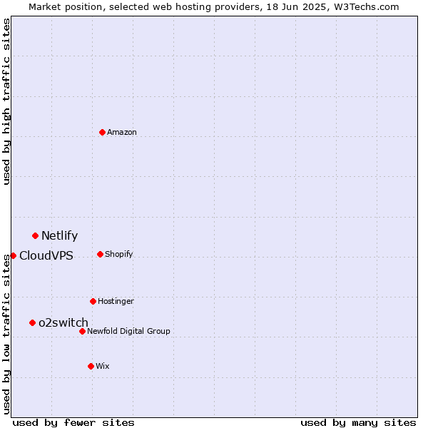 Market position of Netlify vs. o2switch vs. CloudVPS