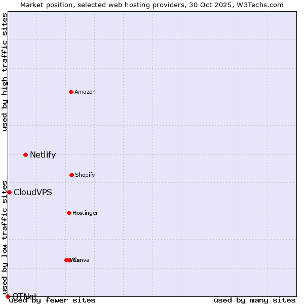 Market position of Netlify vs. CloudVPS vs. OTNet