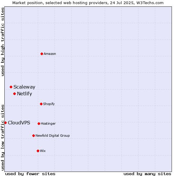 Market position of Netlify vs. Scaleway vs. CloudVPS