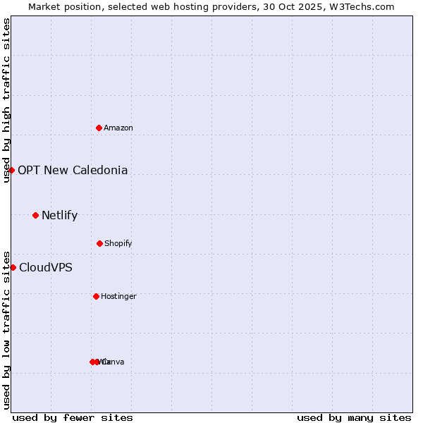 Market position of Netlify vs. CloudVPS vs. OPT New Caledonia