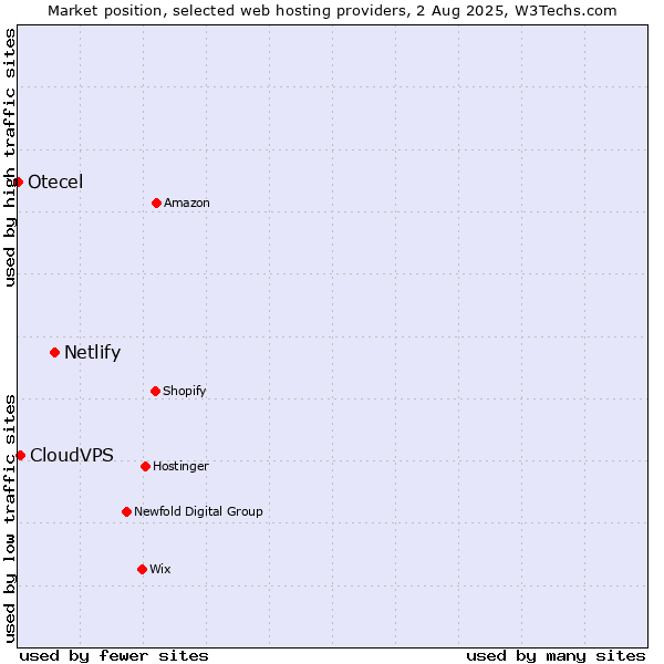 Market position of Netlify vs. CloudVPS vs. Otecel