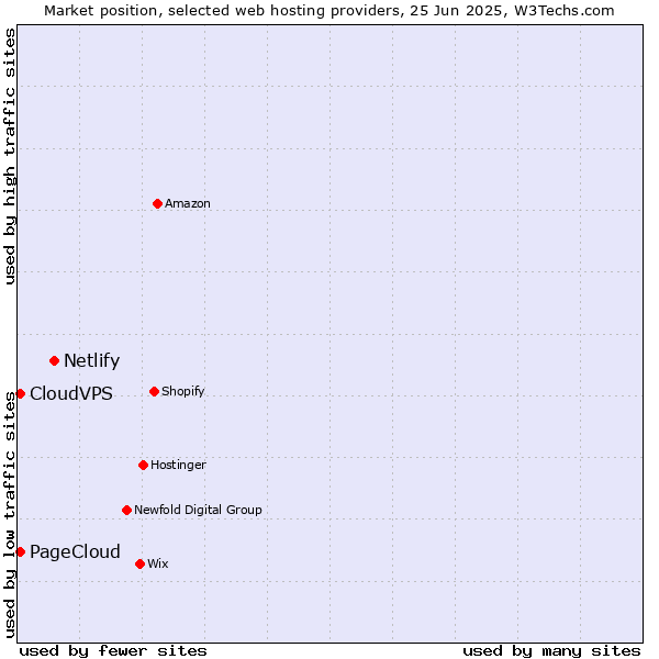 Market position of Netlify vs. CloudVPS vs. PageCloud
