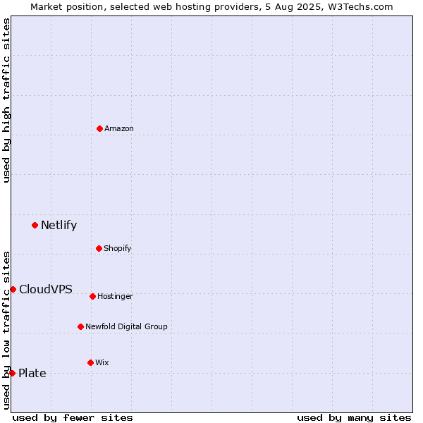 Market position of Netlify vs. CloudVPS vs. Plate