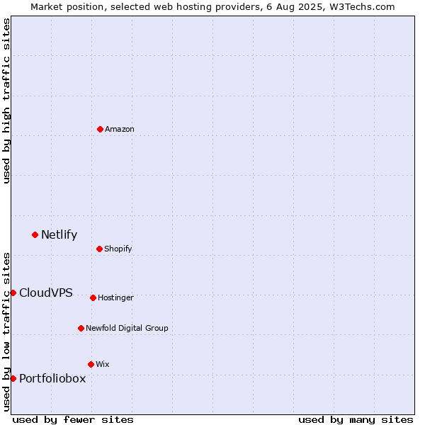 Market position of Netlify vs. CloudVPS vs. Portfoliobox