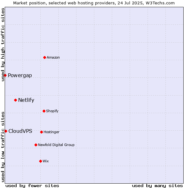 Market position of Netlify vs. CloudVPS vs. Powergap