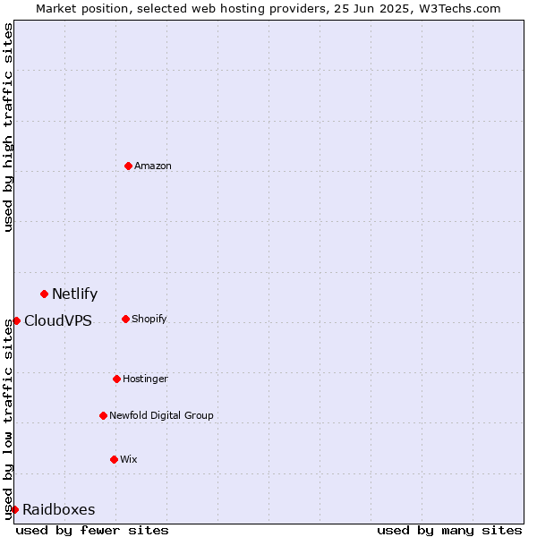 Market position of Netlify vs. CloudVPS vs. Raidboxes