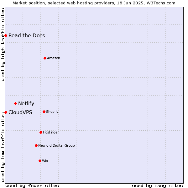 Market position of Netlify vs. Read the Docs vs. CloudVPS