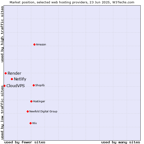 Market position of Netlify vs. Render vs. CloudVPS