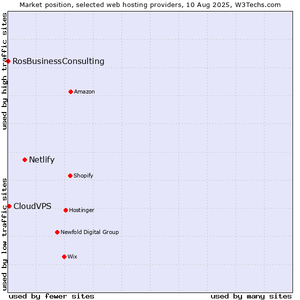Market position of Netlify vs. CloudVPS vs. RosBusinessConsulting