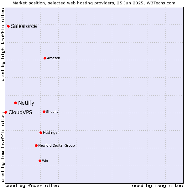 Market position of Netlify vs. Salesforce vs. CloudVPS