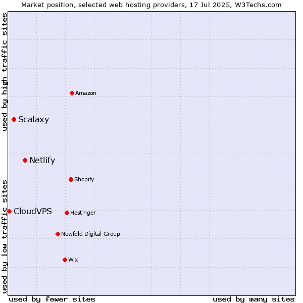 Market position of Netlify vs. Scalaxy vs. CloudVPS