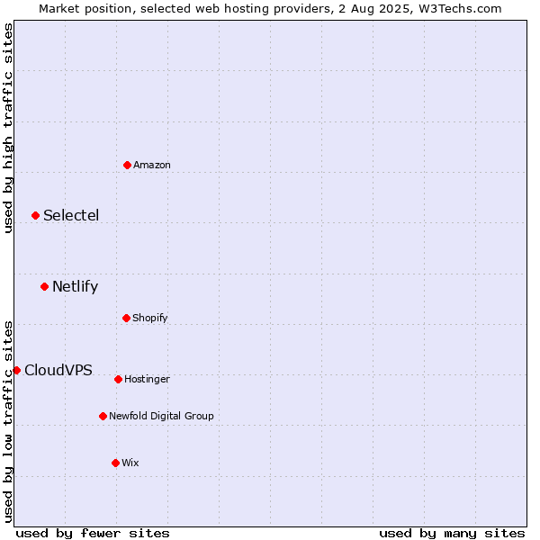 Market position of Netlify vs. Selectel vs. CloudVPS