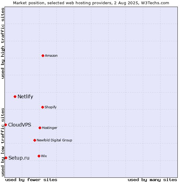Market position of Netlify vs. Setup.ru vs. CloudVPS