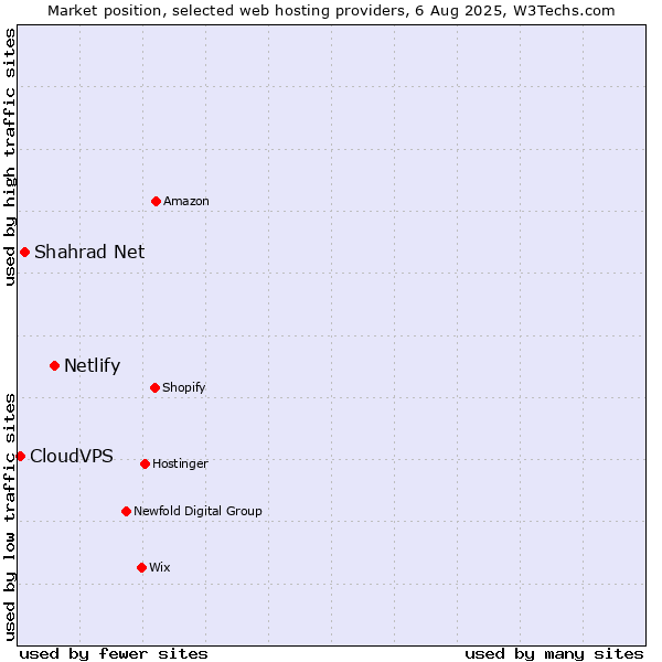 Market position of Netlify vs. Shahrad Net vs. CloudVPS