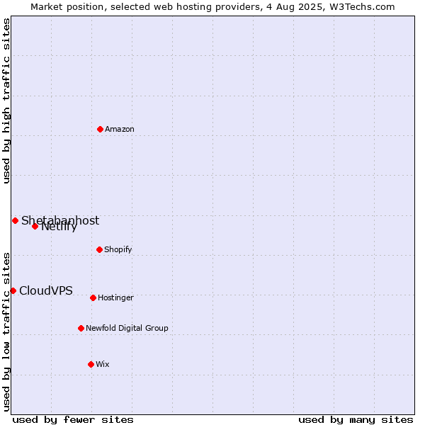 Market position of Netlify vs. Shetabanhost vs. CloudVPS