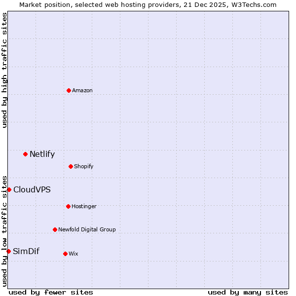 Market position of Netlify vs. CloudVPS vs. SimDif