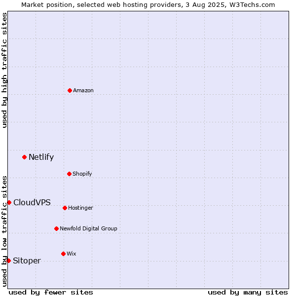Market position of Netlify vs. CloudVPS vs. Sitoper