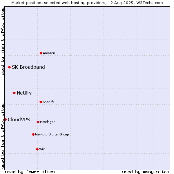 Market position of Netlify vs. SK Broadband vs. CloudVPS